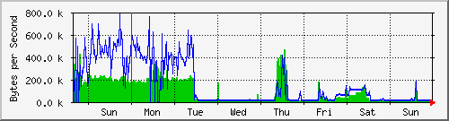 week