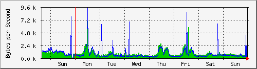 week