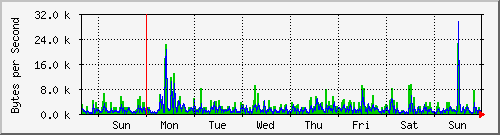 week